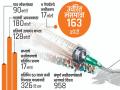 CoronaViarus : लसीकरणाला लागणार ३० महिने! मे महिन्यात ४२%नी प्रमाण घसरले - Marathi News | CoronaViarus: Vaccination will take 30 months! It fell by 42% in May | Latest national News at Lokmat.com