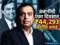 मुकेश अंबानींनी जगातील अब्जाधीशांना टाकलं मागे, एका दिवसात कमावले ₹४४,२९३ कोटी रुपये - Marathi News | Mukesh Ambani ipl mi owner leaves behind the world s billionaires earns Rs 44293 crore in a day | Latest business News at Lokmat.com