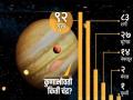 ‘वाह... गुरू’... शनीला टाकले मागे! चंद्रांची संख्या आणखी वाढणार  - Marathi News | Saturn was left behind Jupiter The number of moons will increase further | Latest international News at Lokmat.com
