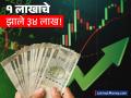 एका शेअरने बदललं गुंतवणूकदारांचे नशीब! १ लाखाची गुंतवणूक ५ वर्षांत झाली ३४ लाखांहून अधिक - Marathi News | Gravita India Stock Gives 3,346% Return in 5 Years, Becomes Multi-Bagger | Latest business News at Lokmat.com