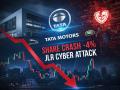 TATA Motors ला ₹२,३८,६१,६६,००,००० चं मोठं नुकसान! JLR वर सायबर हल्ला; उत्पादन थांबलं, शेअर्समध्ये मोठी घसरण - Marathi News | TATA Motors suffers huge loss of rs 238616600000 Cyber attack on JLR Production halted shares plunge | Latest business News at Lokmat.com