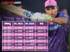 IPL 2025: गेल्या वर्षी २० लाख, यावेळी थेट १४ कोटी... रिटेन होऊन 'हे' ७ खेळाडू मालामाल