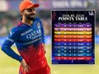 RCB च्या विजयाने Play Off चे गणित किचकट झाले! ३ स्थानासाठी ७ संघ मैदानात उरले