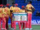 SCO vs ZIM: झिम्बाब्वेने ६ गडी राखून मिळवला विजय; स्कॉटलंड विश्वचषकातून बाहेर, ६ तारखेला होणार IND vs ZIM सामना