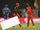 IPL 2022 Playoffs Scenarios: सनरायझर्स हैदराबादने पुन्हा गणित बिघडवलं; दिल्ली, बंगळुरू, कोलकाता, पंजाब यांना 'गॅस'वर बसवलं!