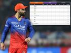‘विराट’ कामगिरीमुळे RCBचं आव्हान कायम, पण प्लेऑफमध्ये जाण्यासाठी लागेल नशिबाची साथ, आणि...