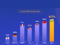 Indian economy: जय हो! जगात सर्वाधिक वेगानं वाढतेय भारताची अर्थव्यवस्था, अमेरिका अन् चीनलाही टाकले मागे - Marathi News | india becomes the world fastest growing economy with a gdp growth rate of 8 7 per cent fy 21 22 | Latest business Photos at Lokmat.com