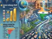 परदेशातून भारतात आले ११.४ लाख कोटी रुपये, जगातील सर्वाधिक 'रेमिटन्स' मिळवणारा देश - Marathi News | 11.4 lakh crore rupees came to India from abroad, the country receiving the highest remittances in the world | Latest business Photos at Lokmat.com परदेशातून भारतात आले ११.४ लाख कोटी रुपये, जगातील सर्वाधिक 'रेमिटन्स' मिळवणारा देश - Marathi News | 11.4 lakh crore rupees came to India from abroad, the country receiving the highest remittances in the world | Latest business Photos at Lokmat.com