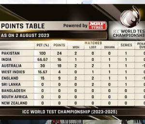 Pakistan, India the lead the way in WTC25 standings after Ashes