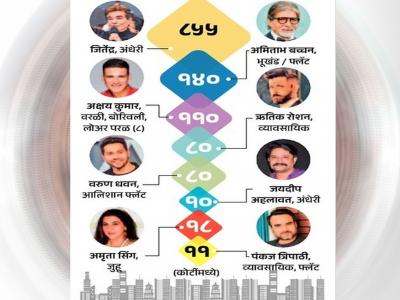 वर्षभरात बॉलिवूडची बांधकाम उद्योगात  तब्बल एक हजार कोटींची उलाढाल; ८५५ कोटींच्या व्यवहारासह जितेंद्र पहिल्या क्रमांकावर