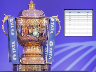 IPL 2022 Groups & Format : २६ मार्च ते २९ मे रंगणार TATA IPL 2022; जाणून घ्या कोणत्या गटात कोण अन् कोण कोणाशी कितीवेळा भिडणार