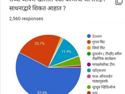 Dhoom of 'Zoom' in online education | ऑनलाईन शिक्षणात 'झूम' ची धूम