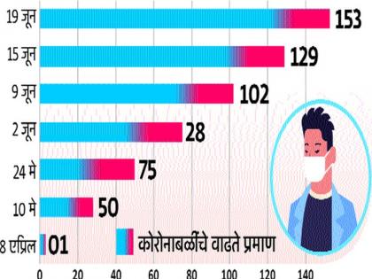 The mortality rate tripled; 103 deaths in a month! | मृत्युदराचा वेग तिपटीने वाढला; महिनाभरात १०३ मृत्यू !