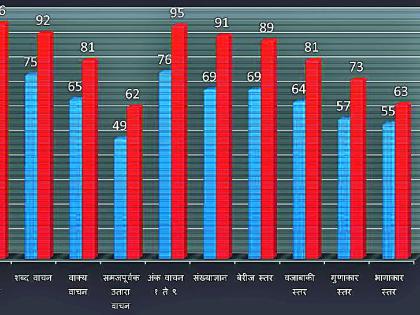 37 percent of students are crude in math and language | ३७ टक्के विद्यार्थी गणित व भाषेत कच्चे