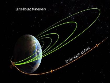 ISRO's Aditya moves towards L1 point, traveling on solar highway; Read in detail | इस्रोचा आदित्य L1 पॉईंटच्या दिशेने निघाला, सौर महामार्गावर प्रवास सुरू ; वाचा सविस्तर