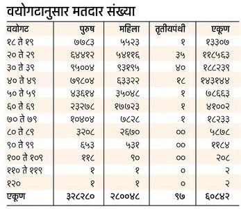 वयोगटानुसार मतदार संख्या  वयोगटानुसार मतदार संख्या