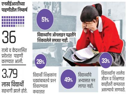 Mental stress for school students due to studies, exams, results | शालेय विद्यार्थ्यांना अभ्यास, परीक्षा, निकालामुळे मानसिक तणाव!