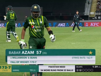 NZ vs PAK 1st T20I : Babar Azam broke Rohit Sharma's record, New Zealand beat Pakistan in first T20I match by 46 runs and taken 1-0 lead in this series. | बाबर आजमने मोडला रोहितचा विक्रम, पण गमावल्या २१ धावांत ५ विकेट्स अन् पाकिस्तानचा दारूण पराभव