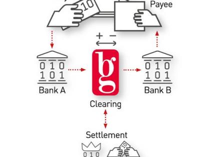  Bank account holders receive money on the third day due to a clearance house | क्लिअरन्स हाऊसअभावी बँक खातेदारांना तिसऱ्या दिवशी मिळतात पैसे