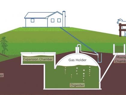  Focus on increasing the use of biogas technology | जैववायू (बायोगॅस) तंत्रज्ञानाचा वापर वाढविण्यावर भर 