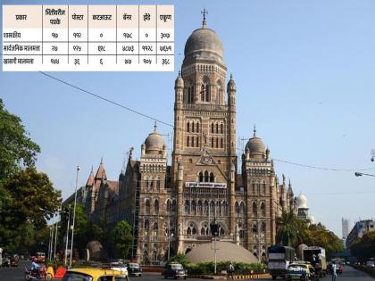 आचारसंहितेमुळे मुंबई शहर बॅनरमुक्त...; १७ दिवसांत हटविले, ८ हजारांहून अधिक बॅनर्स - Marathi News | Mumbai city becomes banner-free due to code of conduct...; More than 8 thousand banners removed in 17 days | Latest News at Lokmat.com आचारसंहितेमुळे मुंबई शहर बॅनरमुक्त...; १७ दिवसांत हटविले, ८ हजारांहून अधिक बॅनर्स - Marathi News | Mumbai city becomes banner-free due to code of conduct...; More than 8 thousand banners removed in 17 days | Latest News at Lokmat.com