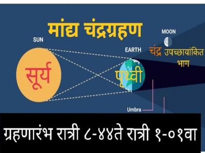 Vaishakh full moon separate lunar eclipses; The moon will look like this | वैशाख पौर्णिमेला आगळे-वेगळे मांद्य चंद्रग्रहण; असा दिसेल चंद्र