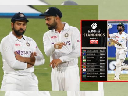 India rise to 4th position in World Test C'ship rankings after Pakistan's win in 1st Test against Sri Lanka, India will reach the Point Percentage of 68.05 if they win all of their remaining 6 matches  | WTC Final : ICC च्या एका ट्विटने टीम इंडियाला दाखवला आशेचा किरण, पाकिस्तानला Final च्या शर्यतीतून बाहेर टाकण्याचं सापडलं गणित