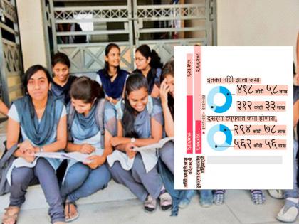 1,588 crores to 7 lakh students, funds released by the central government | ७ लाख विद्यार्थ्यांना १,५८८ कोटी रुपये, केंद्र सरकारने जारी केला निधी