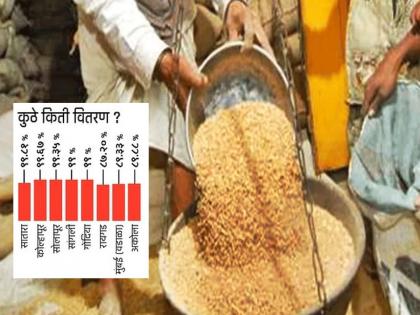 Ration balance, come and take away; State Government orders regarding distribution | ‘शिधा’ शिल्लक, या आणि घेऊन जा; वितरणाबाबत राज्य सरकारचे आदेश