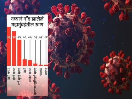 172 new corona patients in the state; 32 new patients in Mumbai | राज्यात कोरोनाचे नवे १७२ रुग्ण; मुंबईत ३२ नवे रुग्ण