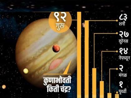 Saturn was left behind Jupiter The number of moons will increase further | ‘वाह... गुरू’... शनीला टाकले मागे! चंद्रांची संख्या आणखी वाढणार 