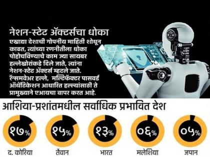 A major cyber attack could be launched with the help of AI across India Emphasis on compromising confidential information | भारतभर एआयच्या मदतीने होऊ शकतो मोठा सायबर हल्ला; गोपनीय माहिती बाधित करण्यावर भर