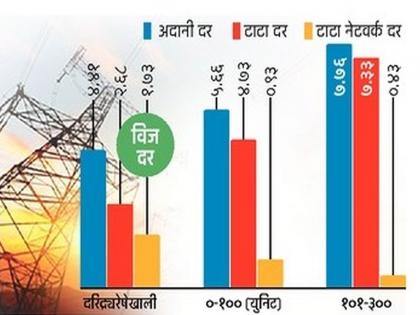 Tata's electricity 'power' to slum dwellers MERC orders to submit plan by June end | झोपडपट्टीधारकांना टाटांच्या विजेची ‘पॉवर’? जूनअखेरीस योजना सादर करण्याचे एमईआरसीचे आदेश