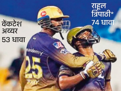 KKR beat the Mumbai Indians! Won by seven wickets; Venkatesh Iyer, Rahul Tripathi washed the bowlers | केकेआरचा मुंबई इंडियन्सला दे धक्का! सात गड्यांनी विजयी; व्यंकटेश अय्यर, राहुल त्रिपाठी यांनी गोलंदाजांना धुतले