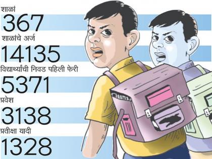 RTE admission Attempt to get admission by giving false documents failed | आरटीई प्रवेश : खोटी कागदपत्रे देऊन प्रवेशाचा प्रयत्न फसला, शहरात एकूण ४४ तक्रारी