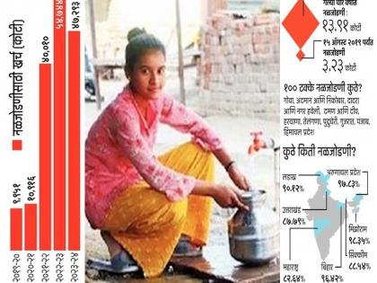 The central government removed the head of women! As many as 72.29 percent of the houses in the country now have direct tap water | केंद्र सरकारने महिलांच्या डोक्यावरील हंडा उतरविला! देशातील तब्बल ७२.२९ टक्के घरांमध्ये आता थेट येतेय नळाद्वारे पाणी