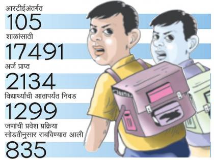 17,000 applications for 2,000 seats for the RTE admission | गरीब विद्यार्थी वंचित; आरटीई प्रवेशाकडे ८३५ विद्यार्थ्यांची पाठ, दोन हजार जागांसाठी १७ हजार अर्ज