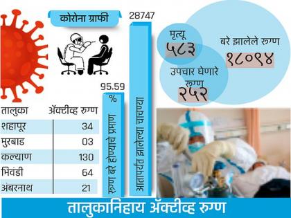 In Thane all the five talukas are moving towards corona free talukas | ठाण्यात पाचही तालुक्यांची कोरोना मुक्तीकडे वाटचाल, १८४ ग्रामपंचायतींत कोरोनाचा शिरकावच नाही