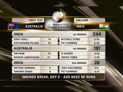 India vs Australia, 1st Test:36 all out: Watch India's unbelievable batting collapse | India vs Australia, 1st Test : ९.३९ ला जसप्रीत बुमराह आऊट झाला अन् १०.४९ला टीम इंडियाचा डाव आटोपला; पाहा भारताचे 'शेर' कसे झाले ढेर