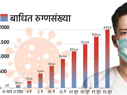 In the first thousand 58 days; Another in just 20 days! | पहिले हजार ५८ दिवसांत; दुसरे अवघ्या २० दिवसांतच !