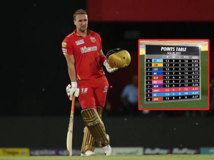 IPL 2023 Play Offs Scenario : POINTS TABLE- Delhi Capitals defeated Punjab Kings, Good news for CSK, LSG, MI, RCB, RR, KKR. | IPL 2023 Play Offs Scenario : 'बुडता' पंजाब! PBKS चा पराभव RCBसाठी आशादायक, पण MIचं टेन्शन वाढलं