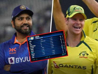 IND vs AUS 2nd ODI Live Update Marathi :Australia beat India by 10 wickets, Chase down 118 runs from just 11 overs in an ODI with 234 balls to spare. | IND vs AUS 2nd ODI Live : १६ चौकार, ६ षटकार! ऑस्ट्रेलियन IPL च्या तयारीला लागले, भारताला ११ षटकांत हरवले; धू धू धुतले 