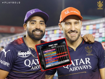 IPL 2023 Points Table - RCB moves to No.5, Orange cap ( Faf Du Plessis ) & Purple cap ( Mohammad Siraj ) are both with RCB now, Virat Kohli said - "The points table can't define your team". | IPL 2023 Points Table: Orange, Purple Cap रॉयल चॅलेंजर्स बंगळुरूकडे; गुणतालिकेत मात्र...! विराट म्हणतो त्यावर संघ कसा हे ठरत नाही