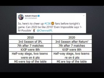 Aakash Chopra shares similarities between CSK's 2010 and 2020 seasons to cheer up fans  | CSK २०१०चा करिष्मा करून दाखवणार, आकडे सांगतात IPL 2020 जिंकणार!; आकाश चोप्राचं ट्विट व्हायरल