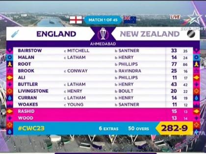 World Cup ENG vs NZ Live : For the first time in World Cup history - All the 11 players scored runs in double digits, First such instance in the history of ODIs of 4658 matches.  | ४६५८ सामन्यांत न घडलेला विक्रम वर्ल्ड कपच्या पहिल्याच लढतीत झाला, स्कोअरबोर्ड नीट पाहा