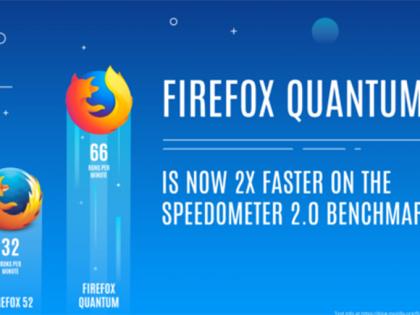 Double fastest superfast version of Mozilla Firefox browser | मोझिला फायरफॉक्स ब्राऊजरची दुप्पट वेगवान सुपरफास्ट आवृत्ती