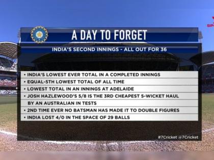 India vs Australia, 1st Test : टीम इंडियाची नाचक्की; १९२४नंतर कसोटी क्रिकेटमध्ये घडला असा लाजीरवाणा प्रसंग!