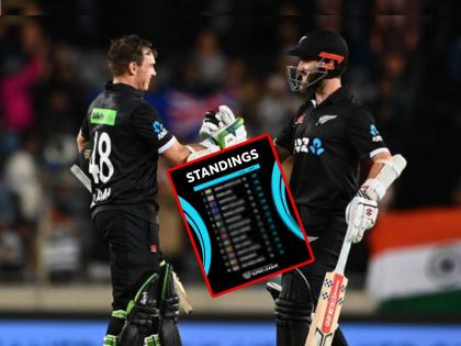 2023 World Cup Super League standings : New Zealand rise in CWCSL table after pulling off stunning chase against India, Team India stay on Top | IND vs NZ : भारतावर विजय मिळवून न्यूझीलंडची मोठी झेप; २०२३ वन डे वर्ल्ड कपसाठीच्या तालिकेत झालाय फेरबदल