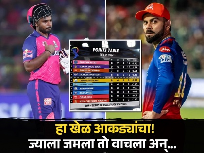IPL 2024 Play Off Scenario : Even with 14 points, Rajasthan Royal's position is not secure, while Royal Challengers Bengaluru's not out of race  | IPL 2024 Play Off Scenario : १४ गुण मिळवूनही RRचे स्थान पक्के नाही, तर २ गुण असलेल्या RCB चे पॅकअप नाही