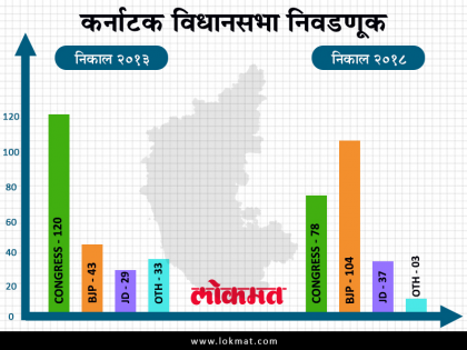 Karnataka to power, hands Congress to JDS | सत्तेसाठी कर्नाटक!, जेडीएसला काँग्रेसचा हात
